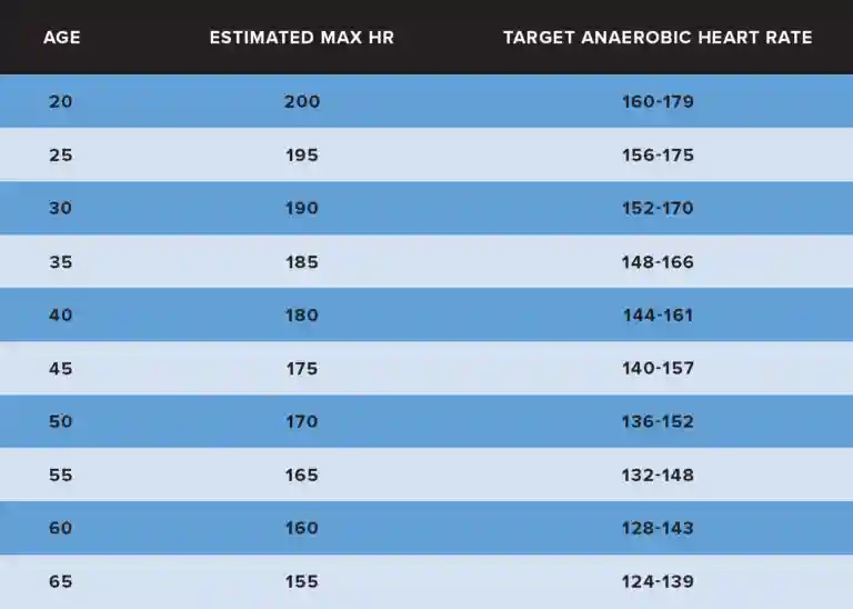 anaerobic heart rate zone chart