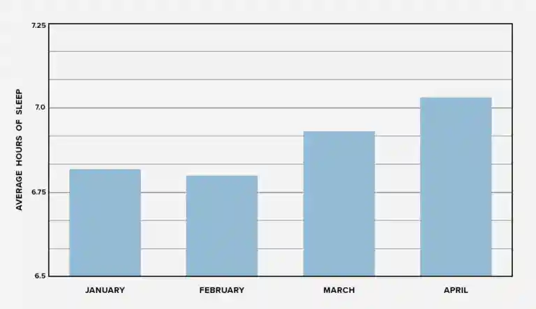 The average nightly sleep for WHOOP members in the first few months of 2020 when the COVID-19 pandemic hit.