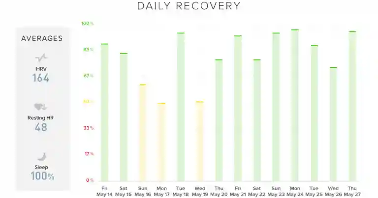 Brooke Wells WHOOP recovery trend