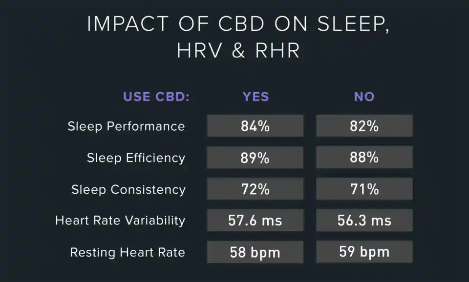 cbd's impact on sleep data