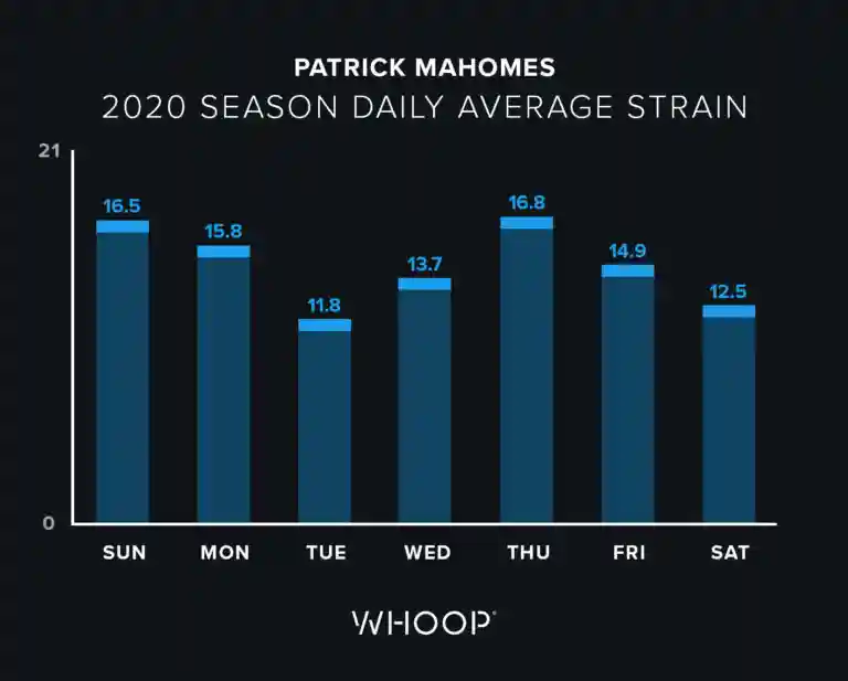 Patrick Mahomes average WHOOP day strain