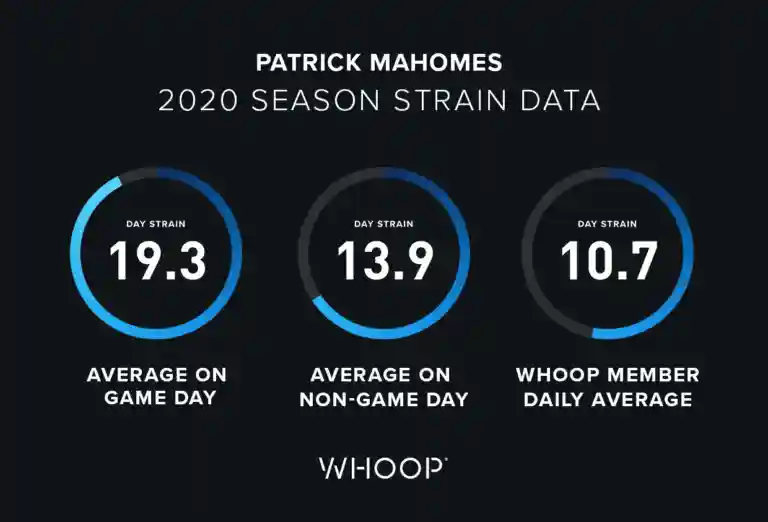 Patrick Mahomes' WHOOP strain averages