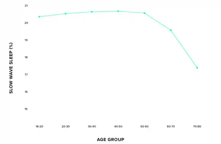 average deep sleep by age