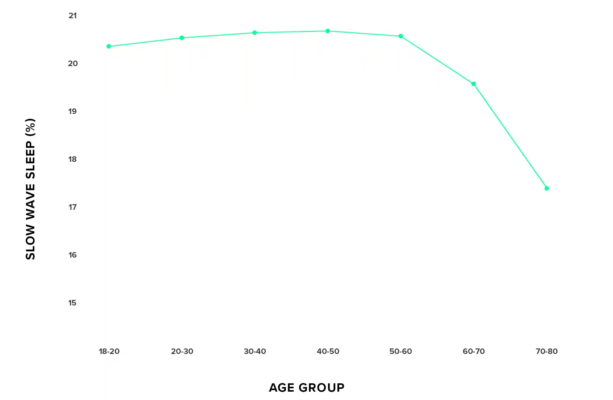 The average percentage of deep sleep for various age groups, tracked by WHOOP.