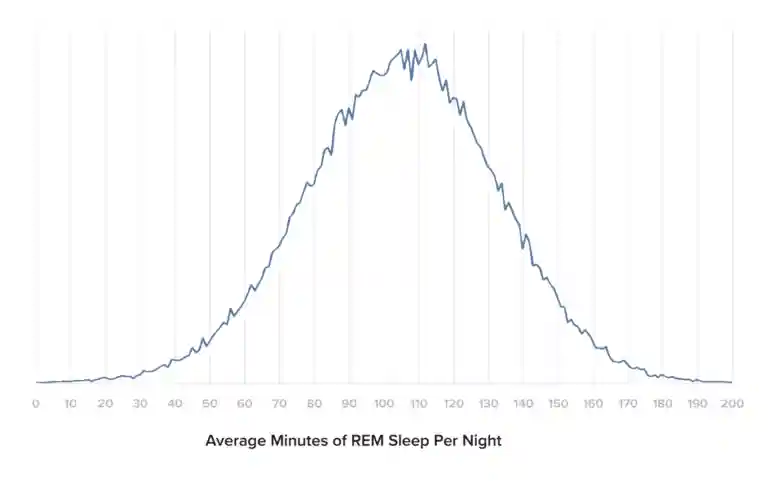 average minutes rem sleep