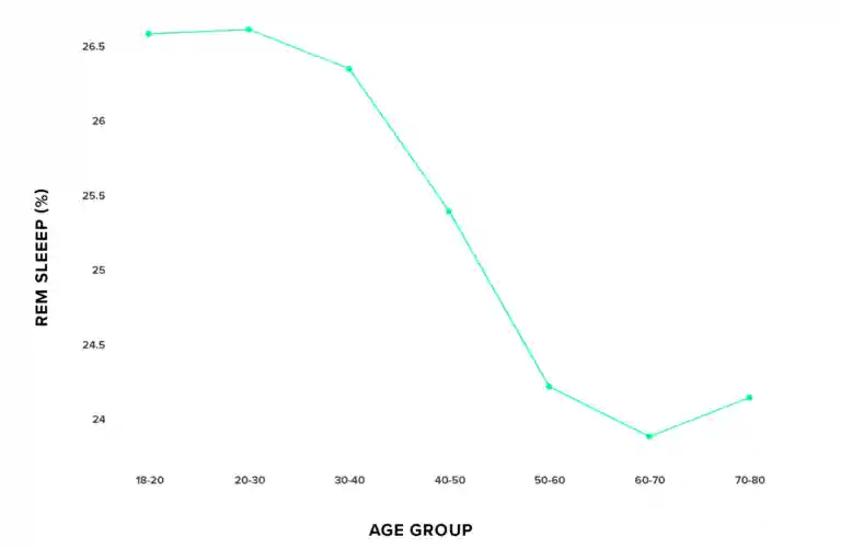Average percentage of REM sleep for various age groups, tracked by WHOOP.