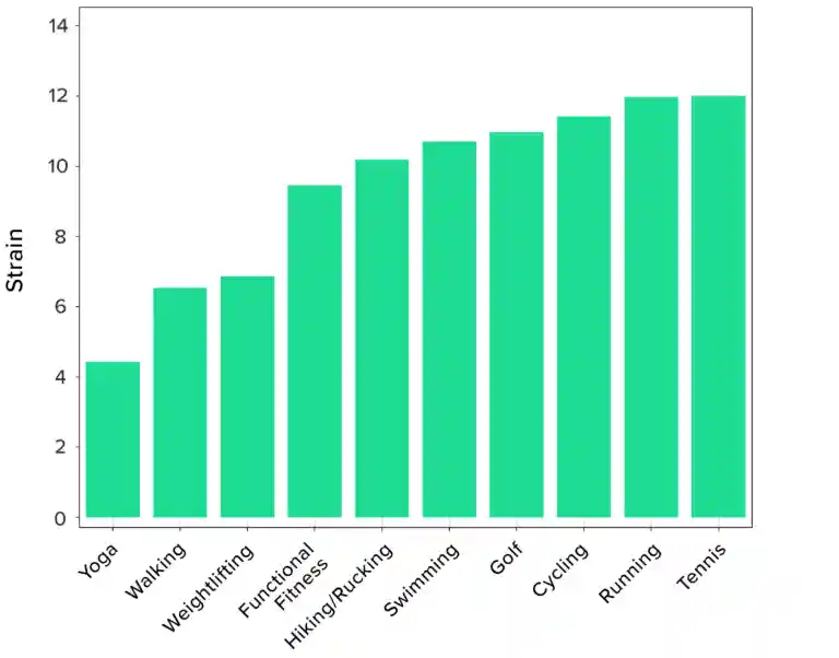 The average strain for each of the 10 most common activities logged in the WHOOP app.