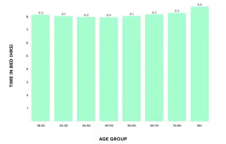 The average length of time WHOOP members spend in bed per night, by age.