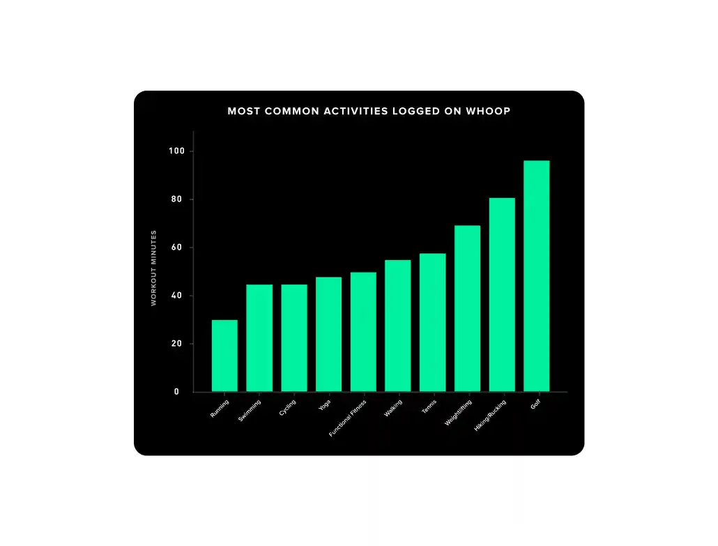 The average numbers of minutes it takes WHOOP members to get their strain up to 10 during popular methods of exercise. 