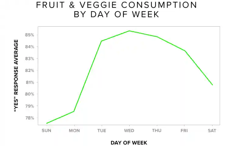 fruits and vegetables by day