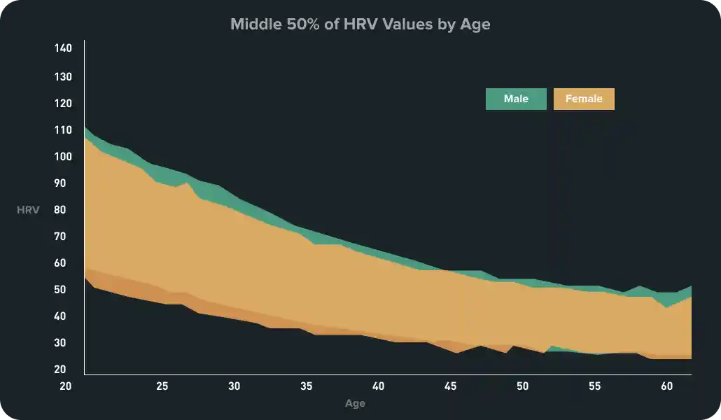 A normal HRV chart by age and gender displaying the middle 50% range of all WHOOP members.