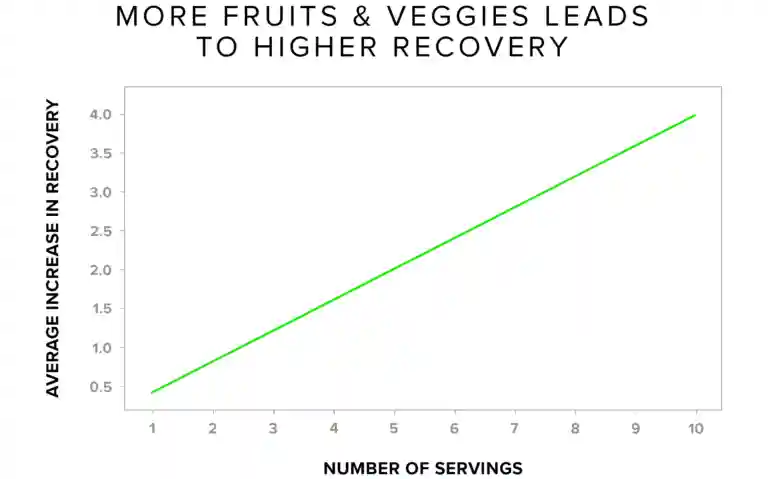 more fruits & vegetables improves recovery