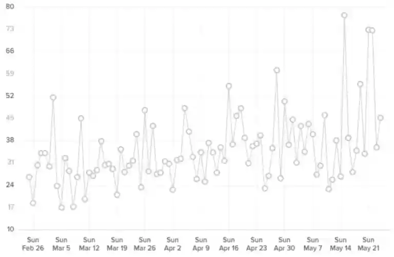 positive heart rate variability trend