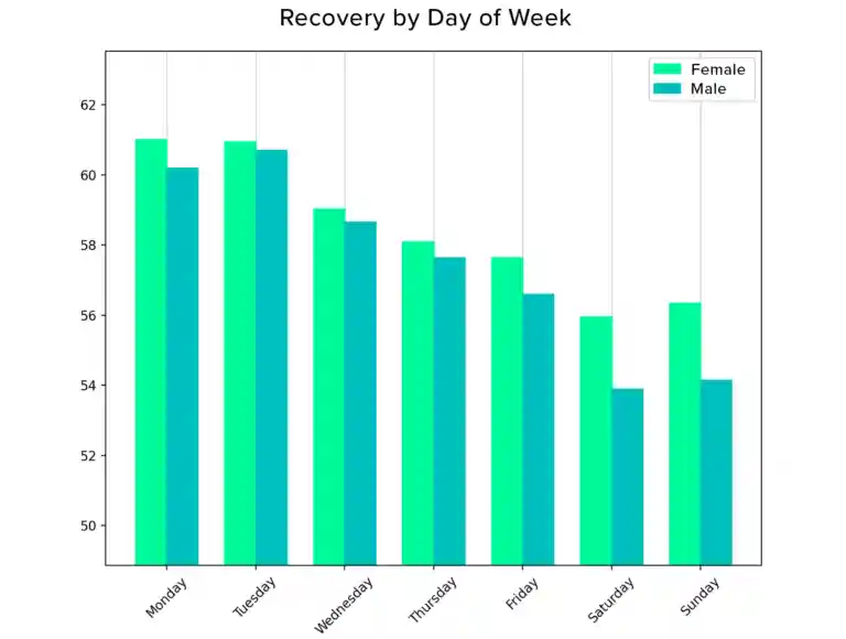 The average daily recovery of WHOOP members for each day of the week.