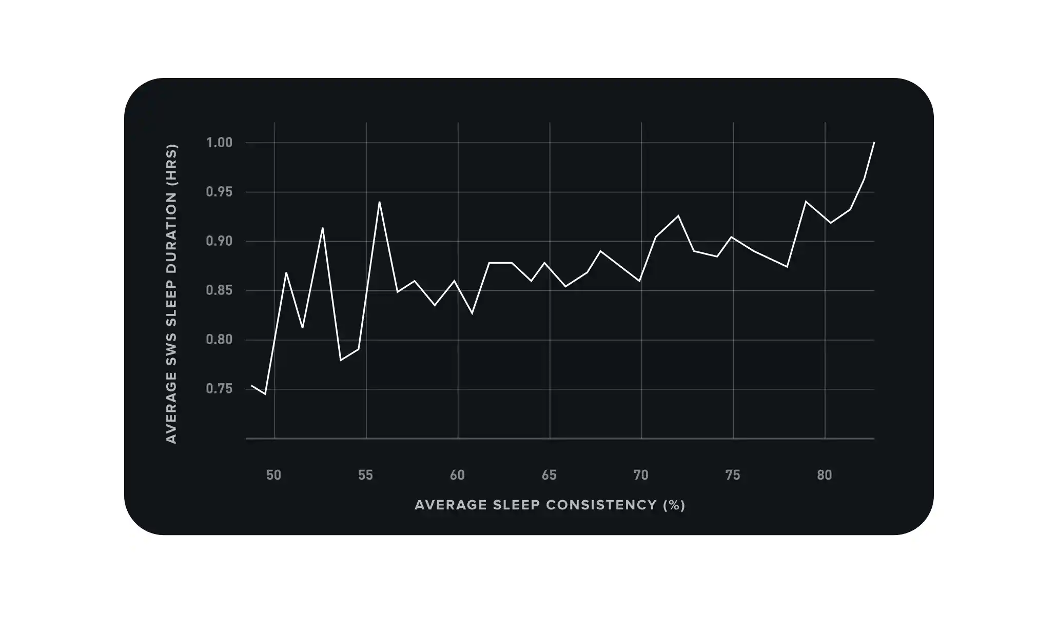 Sleep consistency improves REM sleep