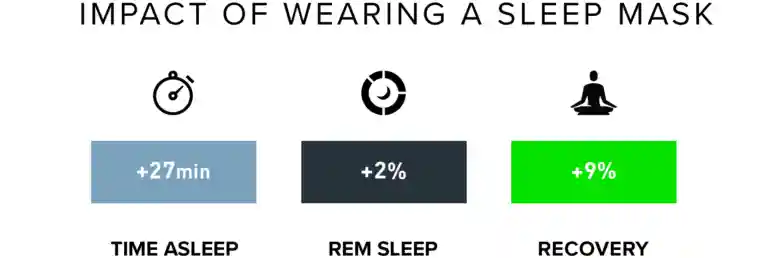 sleep mask improves whoop recovery