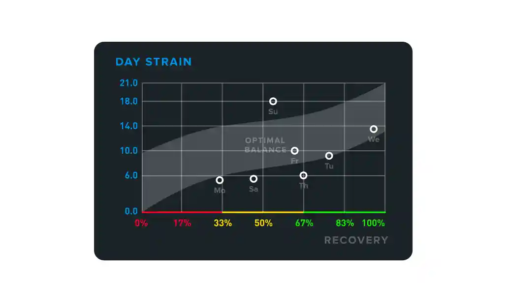 WHOOP recovery and strain balance